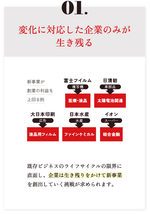 01.変化に対応した企業のみが生き残る