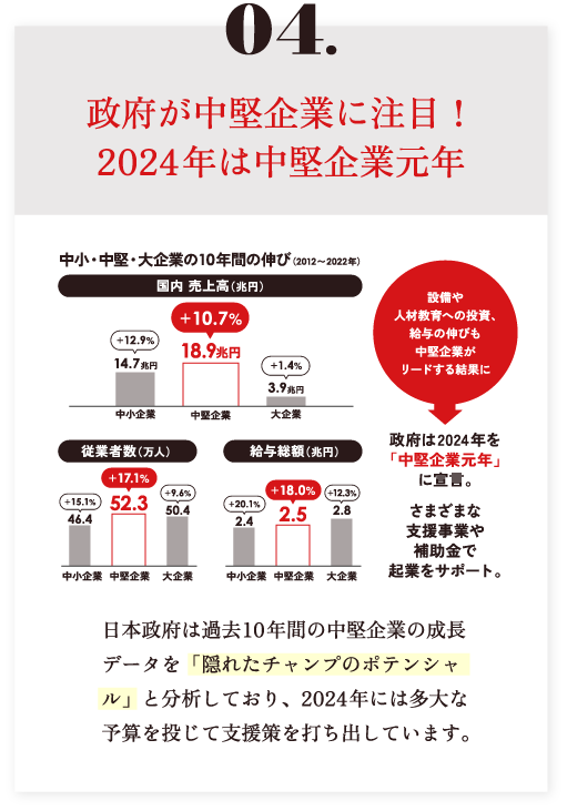 04.政府が中堅企業に注目！2024年は中堅企業元年